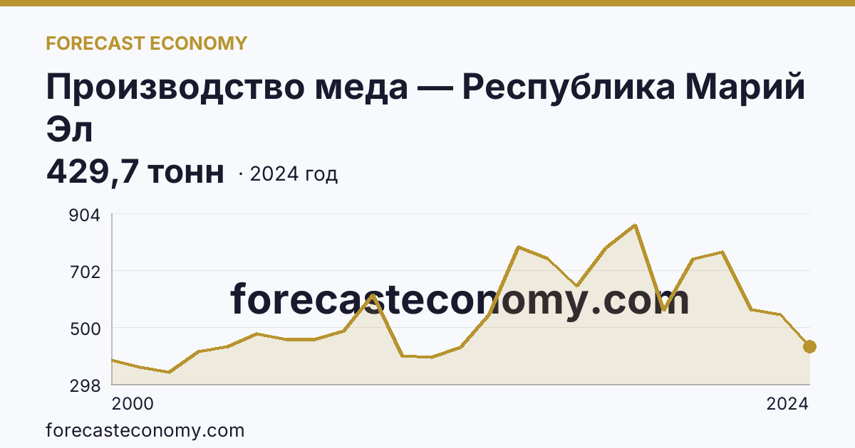 Производство меда — Республика Марий Эл: график динамики 2000–2024, последнее значение 429,7 тонн