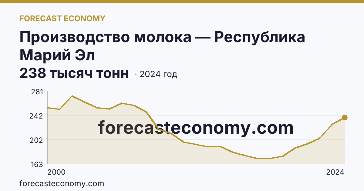 Производство молока — Республика Марий Эл: график динамики 2000–2024, последнее значение 238 тысяч тонн