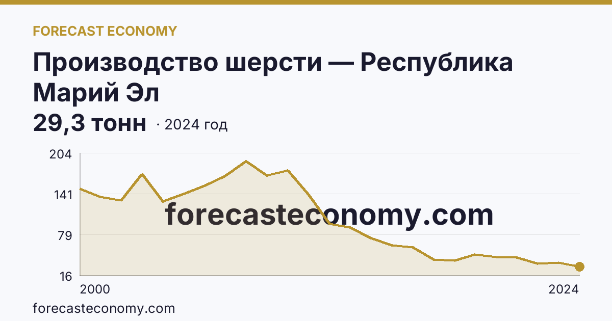Производство шерсти — Республика Марий Эл: график динамики 2000–2024, последнее значение 29,3 тонн