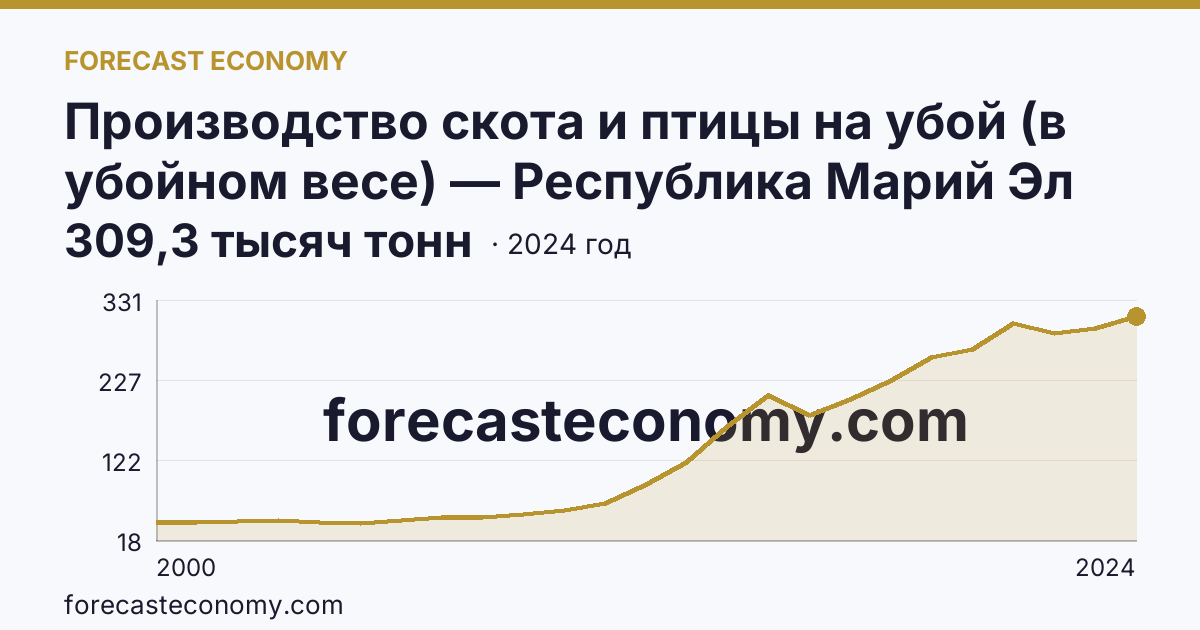 Производство скота и птицы на убой (в убойном весе) — Республика Марий Эл: график динамики 2000–2024, последнее значение 309,3 тысяч тонн