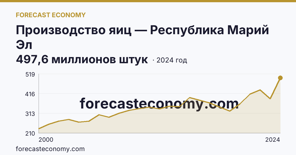 Производство яиц — Республика Марий Эл: график динамики 2000–2024, последнее значение 497,6 миллионов штук