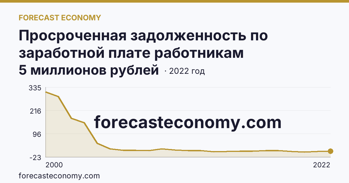 Просроченная задолженность по заработной плате работникам организаций — Республика Марий Эл: график динамики 2000–2022, последнее значение 5 миллионов рублей