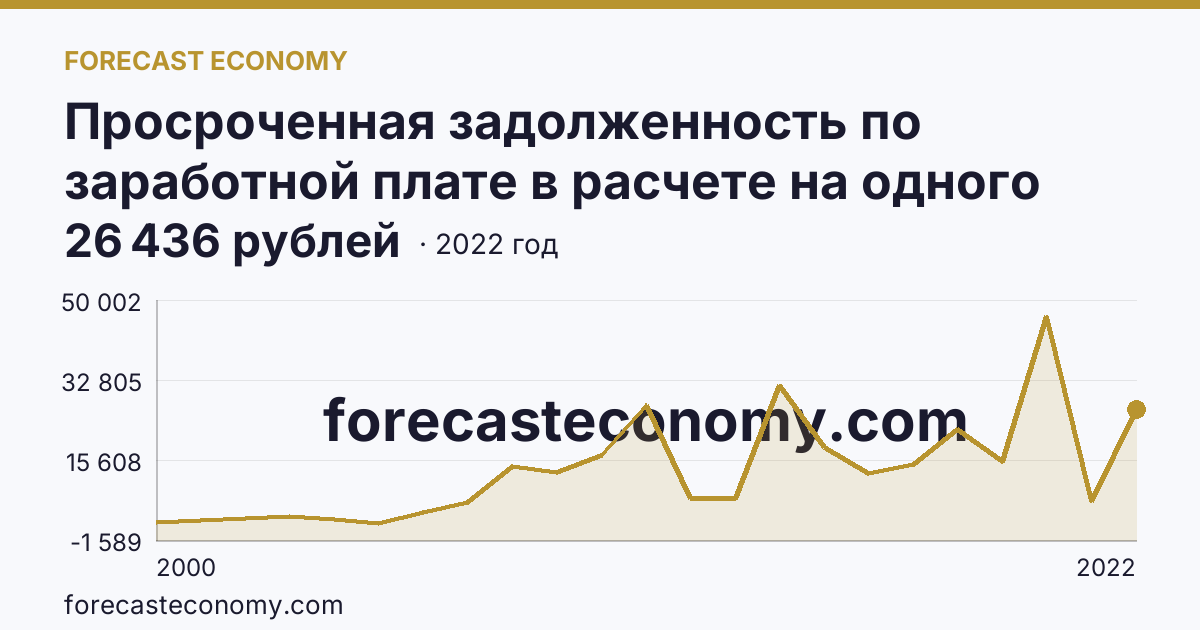 Просроченная задолженность по заработной плате в расчете на одного работника, перед которым имеется просроченная задолженность — Республика Марий Эл: график динамики 2000–2022, последнее значение 26 436 рублей