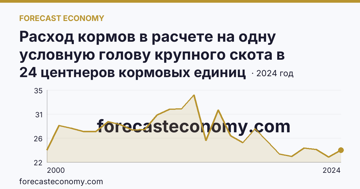 Расход кормов в расчете на одну условную голову крупного скота в сельскохозяйственных организациях — Республика Марий Эл: график динамики 2000–2024, последнее значение 24 центнеров кормовых единиц