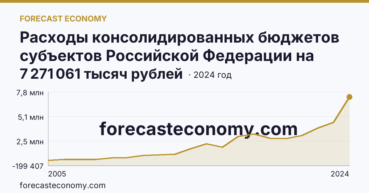 Расходы консолидированных бюджетов субъектов Российской Федерации на реализацию мер социальной поддержки отдельных категорий граждан — Республика Марий Эл: график динамики 2005–2024, последнее значение 7 271 061 тысяч рублей