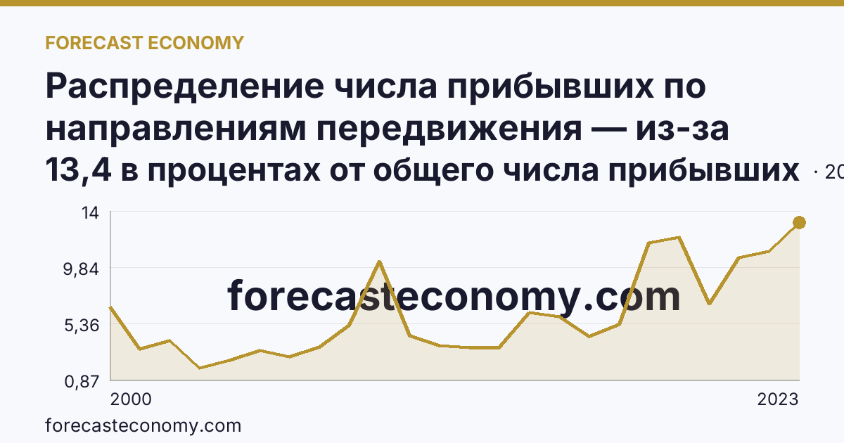 Распределение числа прибывших по направлениям передвижения — из-за пределов России — Республика Марий Эл: график динамики 2000–2023, последнее значение 13,4 в процентах от общего числа прибывших