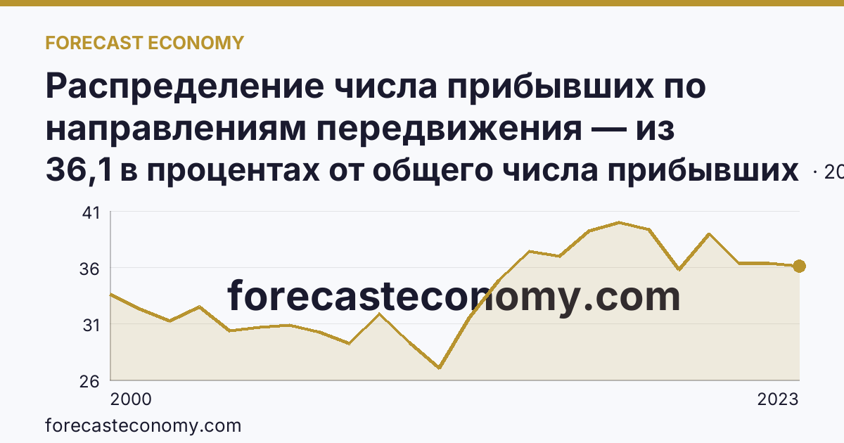 Распределение числа прибывших по направлениям передвижения — из других регионов — Республика Марий Эл: график динамики 2000–2023, последнее значение 36,1 в процентах от общего числа прибывших