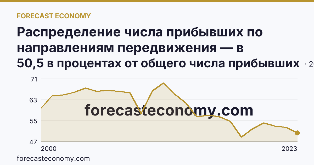 Распределение числа прибывших по направлениям передвижения — в пределах региона — Республика Марий Эл: график динамики 2000–2023, последнее значение 50,5 в процентах от общего числа прибывших