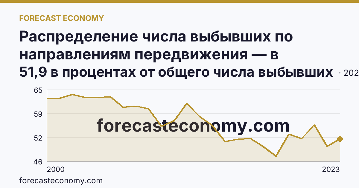 Распределение числа выбывших по направлениям передвижения — в пределах региона — Республика Марий Эл: график динамики 2000–2023, последнее значение 51,9 в процентах от общего числа выбывших