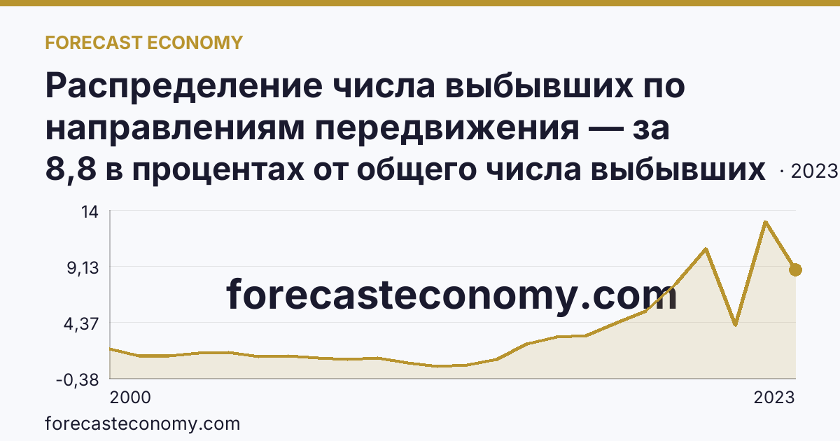 Распределение числа выбывших по направлениям передвижения — за пределы России — Республика Марий Эл: график динамики 2000–2023, последнее значение 8,8 в процентах от общего числа выбывших