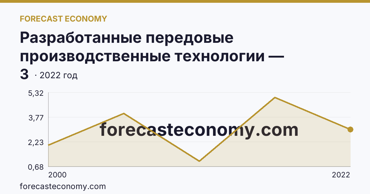 Разработанные передовые производственные технологии — Республика Марий Эл: график динамики 2000–2022, последнее значение 3