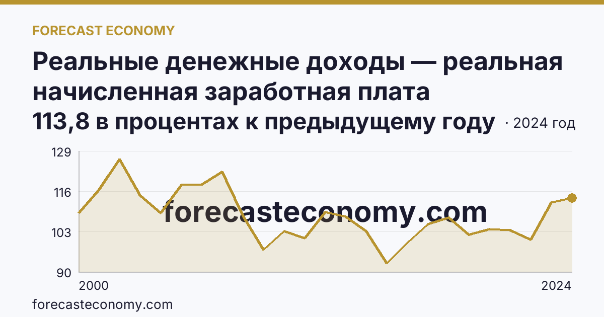 Реальные денежные доходы — реальная начисленная заработная плата работников организаций — Республика Марий Эл: график динамики 2000–2024, последнее значение 113,8 в процентах к предыдущему году