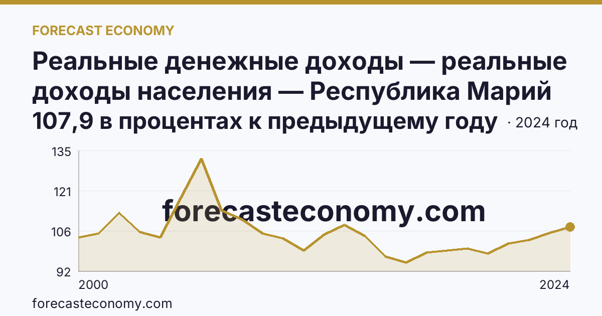 Реальные денежные доходы — реальные доходы населения — Республика Марий Эл: график динамики 2000–2024, последнее значение 107,9 в процентах к предыдущему году