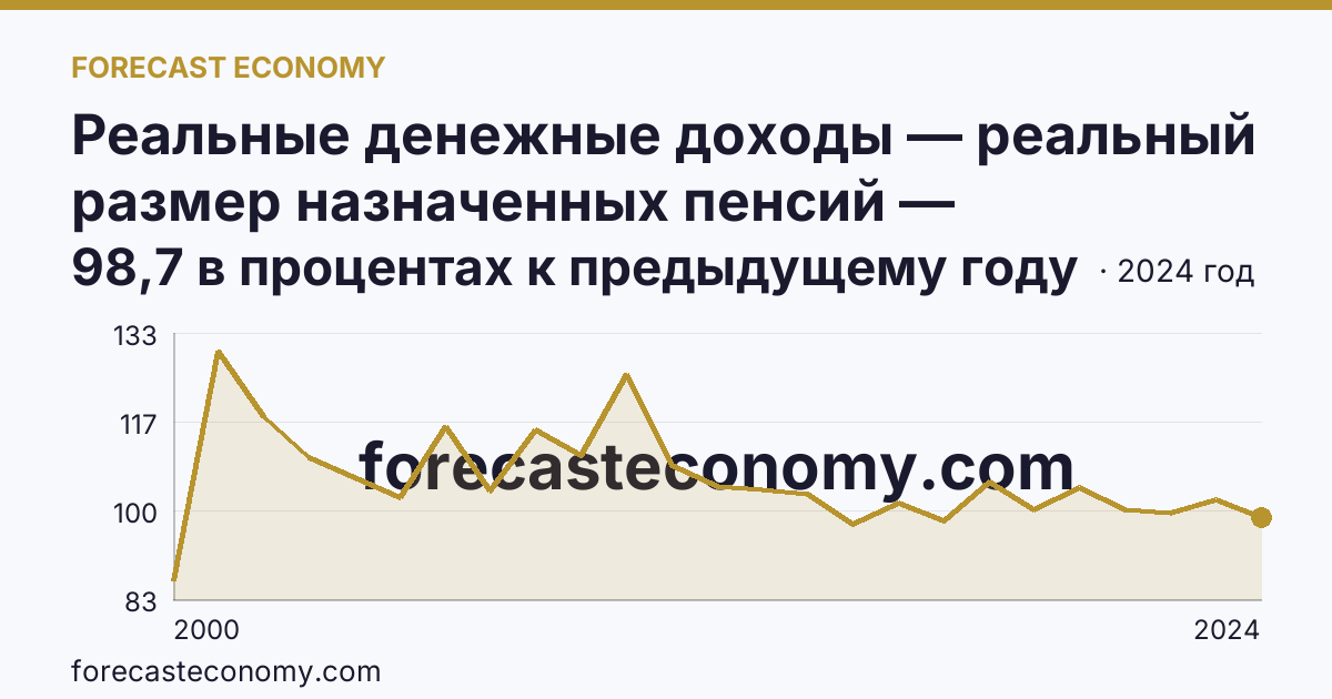 Реальные денежные доходы — реальный размер назначенных пенсий — Республика Марий Эл: график динамики 2000–2024, последнее значение 98,7 в процентах к предыдущему году