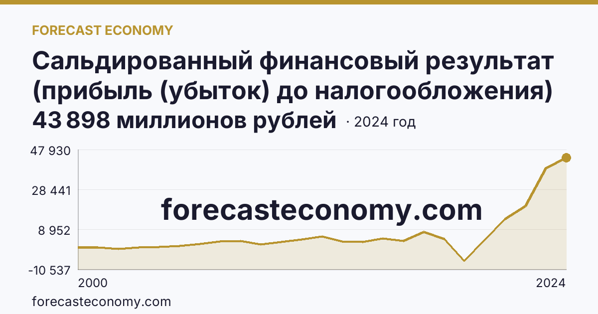 Сальдированный финансовый результат (прибыль (убыток) до налогообложения) деятельности организаций — Республика Марий Эл: график динамики 2000–2024, последнее значение 43 898 миллионов рублей