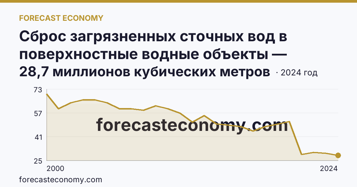 Сброс загрязненных сточных вод в поверхностные водные объекты — Республика Марий Эл: график динамики 2000–2024, последнее значение 28,7 миллионов кубических метров