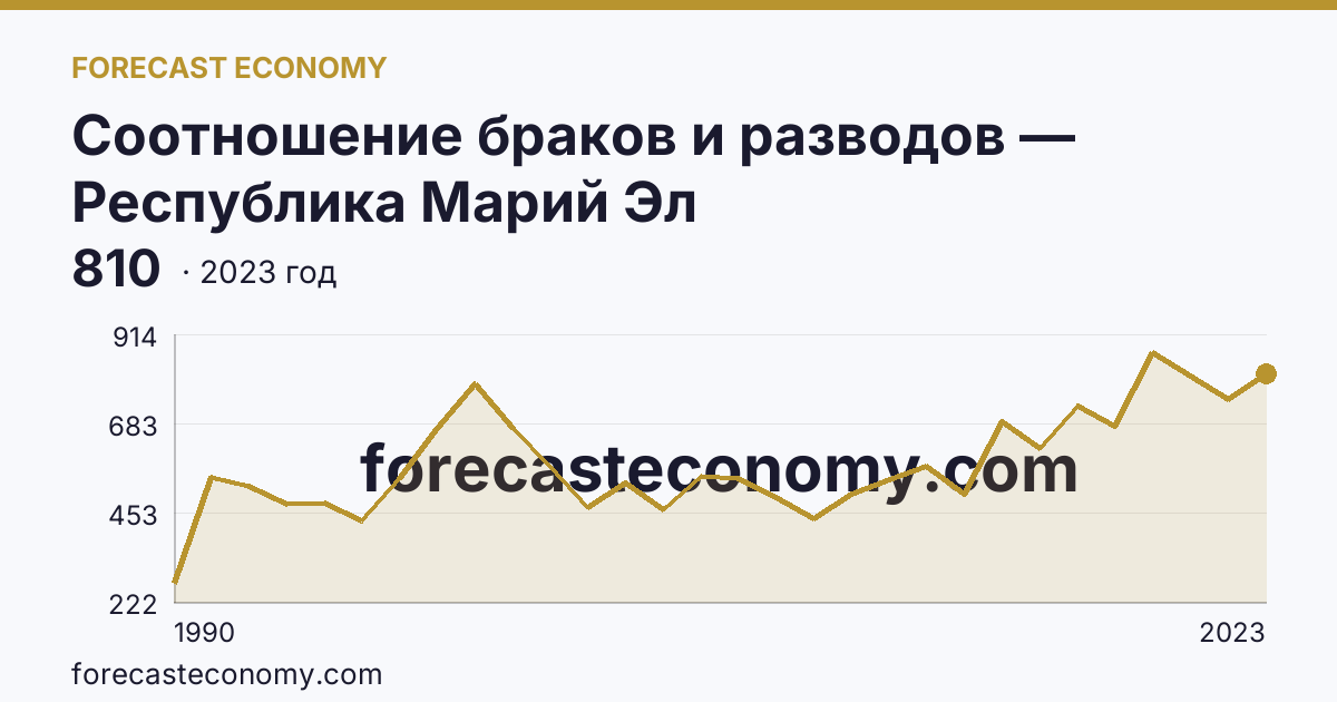 Соотношение браков и разводов — Республика Марий Эл: график динамики 1990–2023, последнее значение 810
