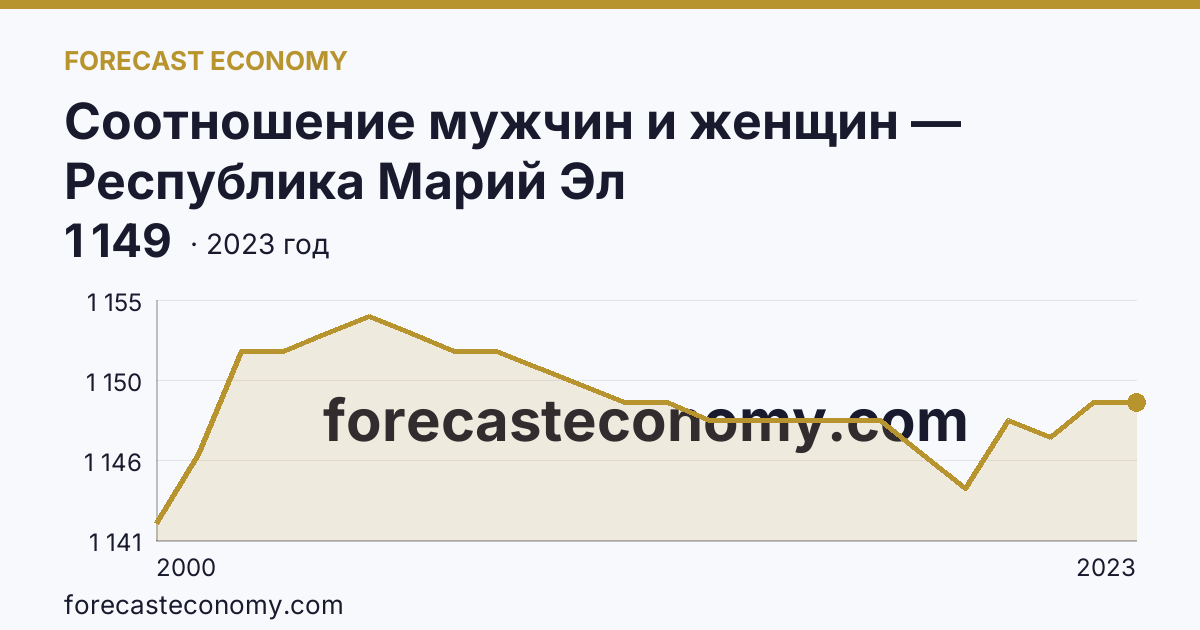 Соотношение мужчин и женщин — Республика Марий Эл: график динамики 2000–2023, последнее значение 1 149