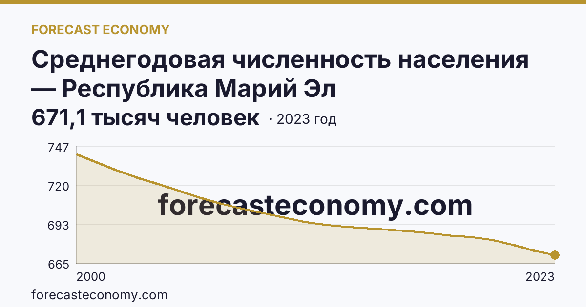 Среднегодовая численность населения — Республика Марий Эл: график динамики 2000–2023, последнее значение 671,1 тысяч человек