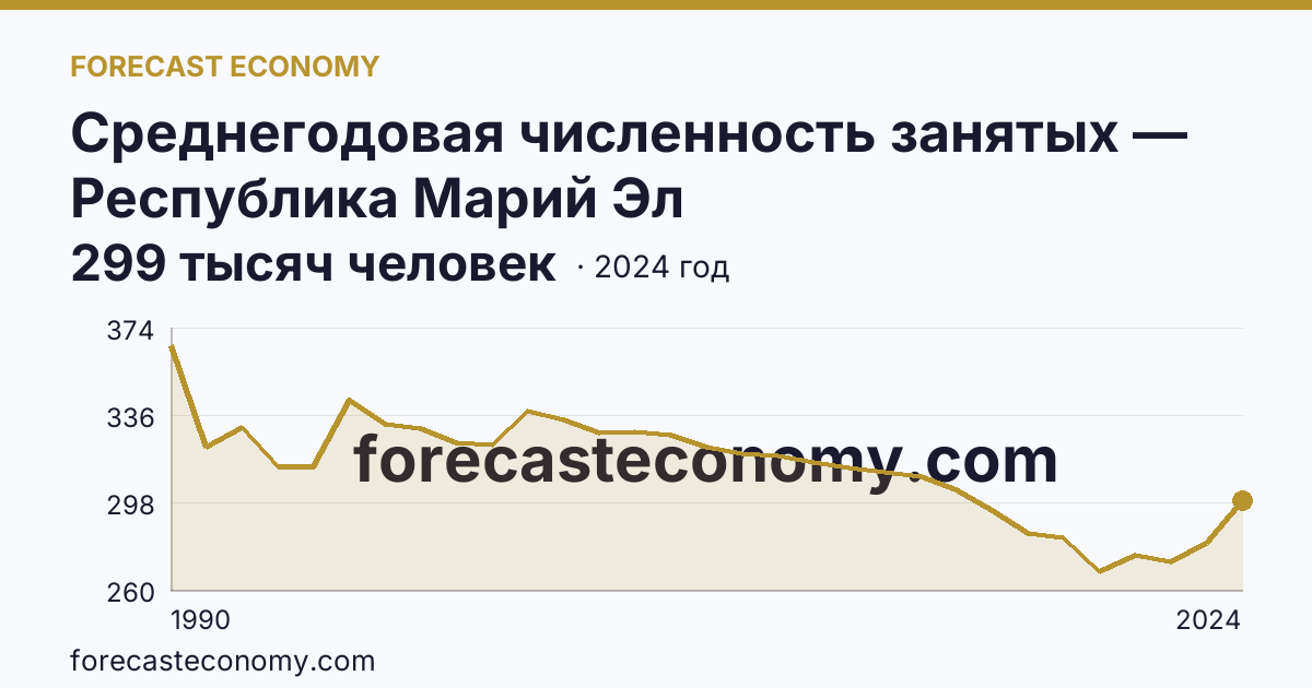 Среднегодовая численность занятых — Республика Марий Эл: график динамики 1990–2024, последнее значение 299 тысяч человек