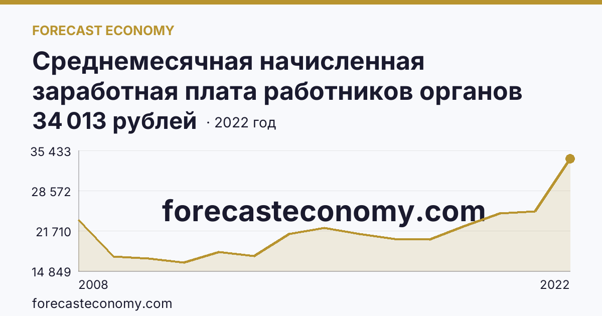 Среднемесячная начисленная заработная плата работников органов местного самоуправления — В представительных органах муниципальных образований — Республика Марий Эл: график динамики 2008–2022, последнее значение 34 013 рублей