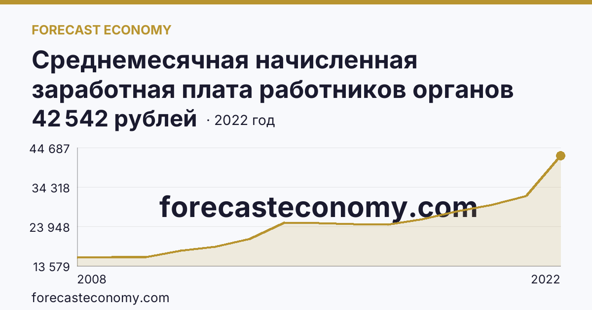 Среднемесячная начисленная заработная плата работников органов местного самоуправления — В местных администрациях (исполнительно-распорядительных органах муниципальных образований) — Республика Марий Эл: график динамики 2008–2022, последнее значение 42 542 рублей