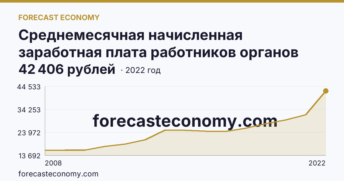 Среднемесячная начисленная заработная плата работников органов местного самоуправления — всего — Республика Марий Эл: график динамики 2008–2022, последнее значение 42 406 рублей