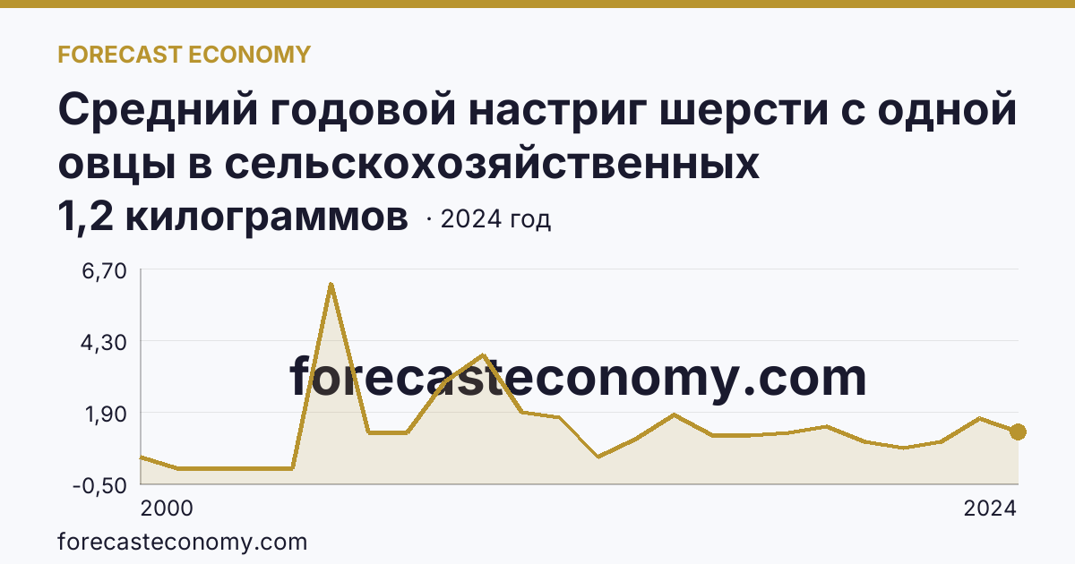 Средний годовой настриг шерсти с одной овцы в сельскохозяйственных организациях — Республика Марий Эл: график динамики 2000–2024, последнее значение 1,2 килограммов
