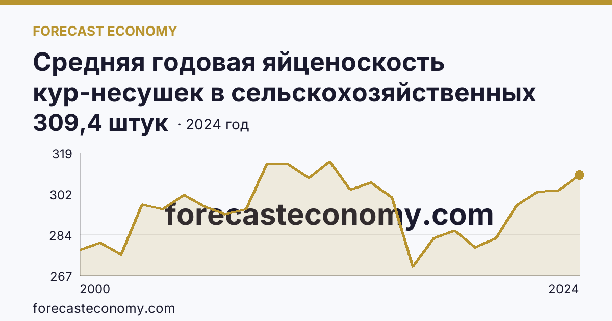 Средняя годовая яйценоскость кур-несушек в сельскохозяйственных организациях — Республика Марий Эл: график динамики 2000–2024, последнее значение 309,4 штук