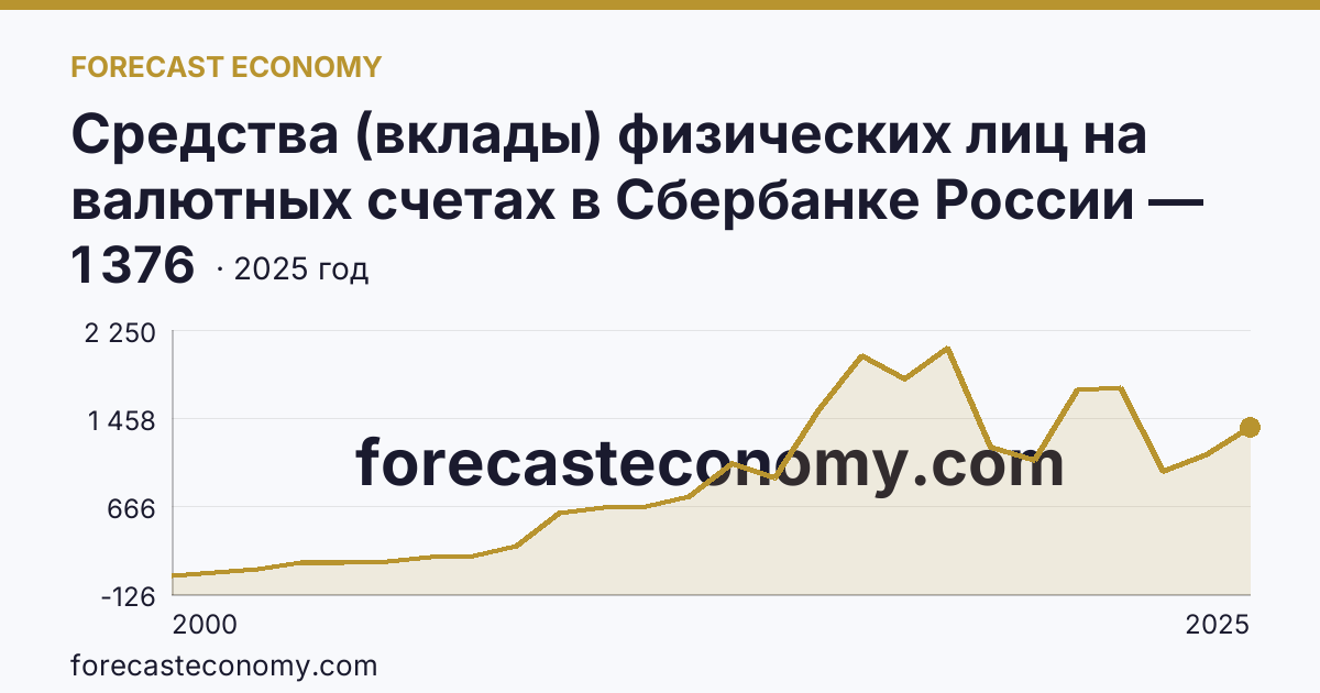 Средства (вклады) физических лиц на валютных счетах в Сбербанке России — Республика Марий Эл: график динамики 2000–2025, последнее значение 1 376