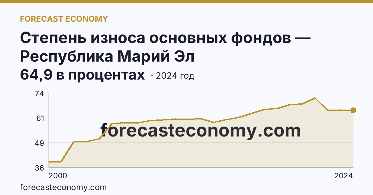 Степень износа основных фондов — Республика Марий Эл: график динамики 2000–2024, последнее значение 64,9 в процентах