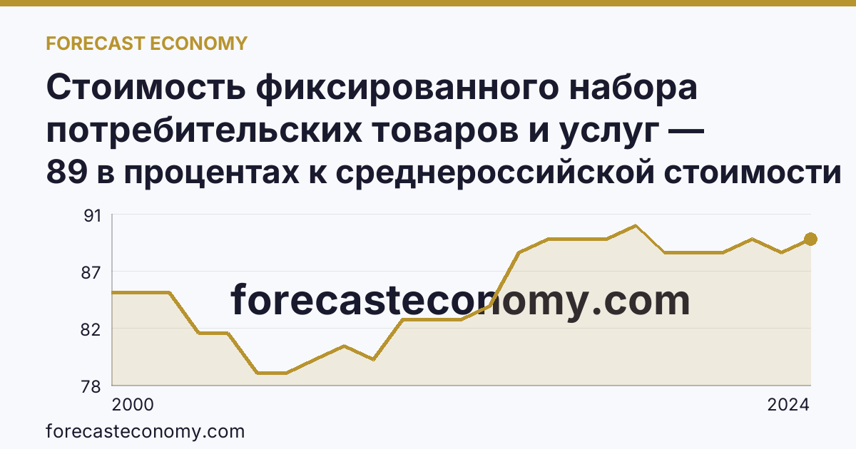 Стоимость фиксированного набора потребительских товаров и услуг — стоимость фиксированного набора (в процентах) — Республика Марий Эл: график динамики 2000–2024, последнее значение 89 в процентах к среднероссийской стоимости