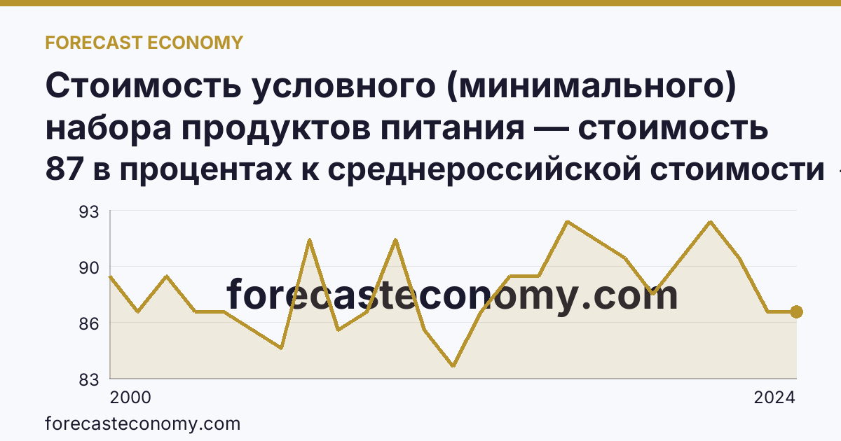 Стоимость условного (минимального) набора продуктов питания — стоимость минимального набора (в процентах) — Республика Марий Эл: график динамики 2000–2024, последнее значение 87 в процентах к среднероссийской стоимости