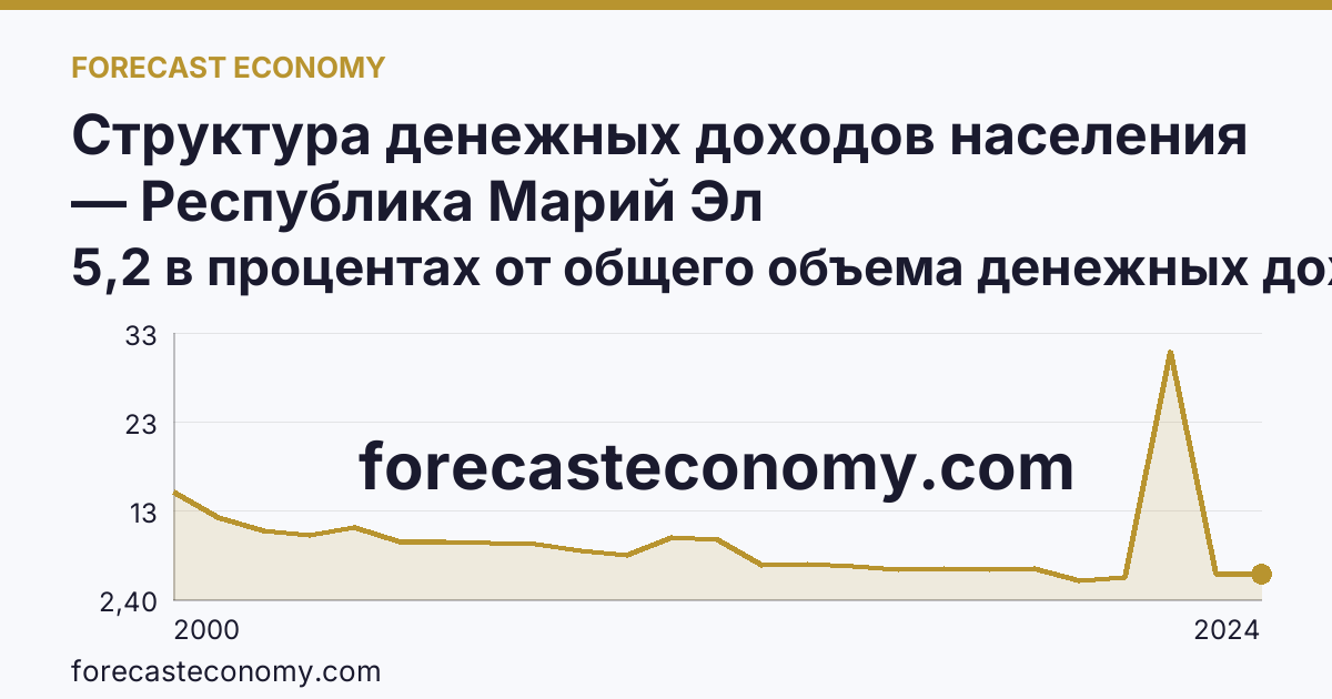Структура денежных доходов населения — Республика Марий Эл: график динамики 2000–2024, последнее значение 5,2 в процентах от общего объема денежных доходов