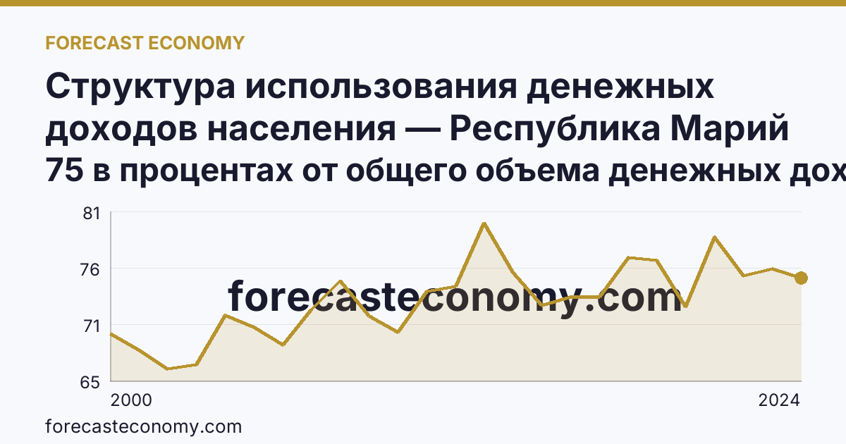 Структура использования денежных доходов населения — Республика Марий Эл: график динамики 2000–2024, последнее значение 75 в процентах от общего объема денежных доходов