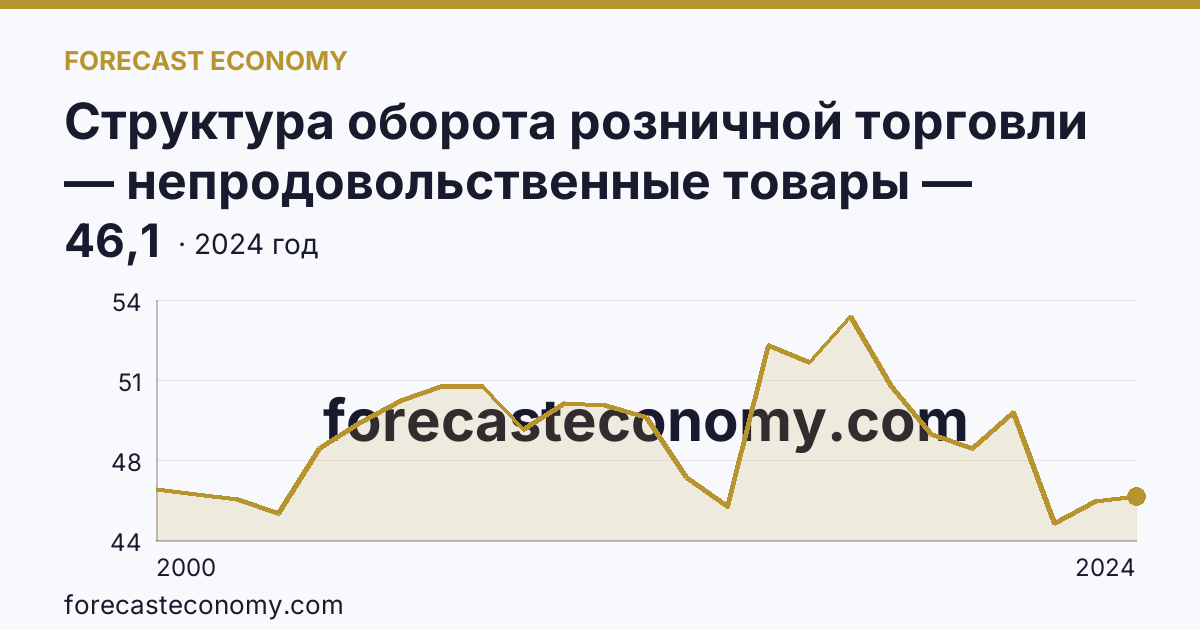 Структура оборота розничной торговли — непродовольственные товары — Республика Марий Эл: график динамики 2000–2024, последнее значение 46,1