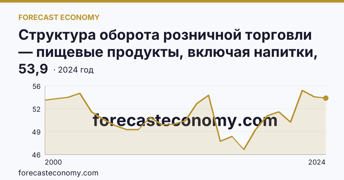 Структура оборота розничной торговли — пищевые продукты, включая напитки, и табачные изделия — Республика Марий Эл: график динамики 2000–2024, последнее значение 53,9