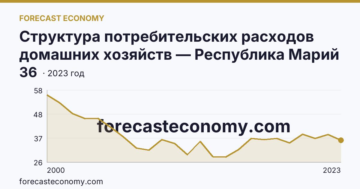 Структура потребительских расходов домашних хозяйств — Республика Марий Эл: график динамики 2000–2023, последнее значение 36