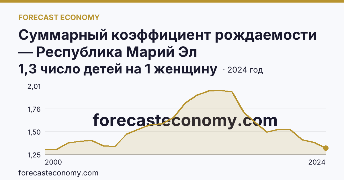 Суммарный коэффициент рождаемости — Республика Марий Эл: график динамики 2000–2024, последнее значение 1,3 число детей на 1 женщину