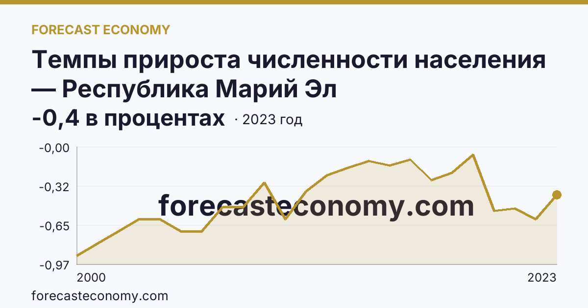 Темпы прироста численности населения — Республика Марий Эл: график динамики 2000–2023, последнее значение -0,4 в процентах