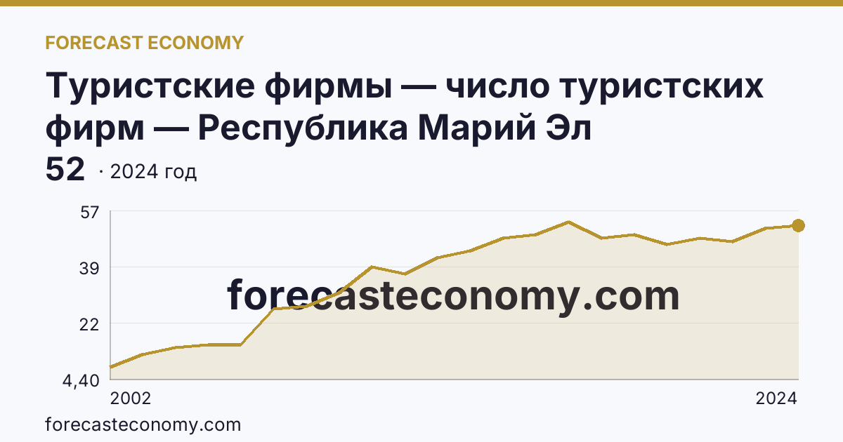 Туристские фирмы — число туристских фирм — Республика Марий Эл: график динамики 2002–2024, последнее значение 52