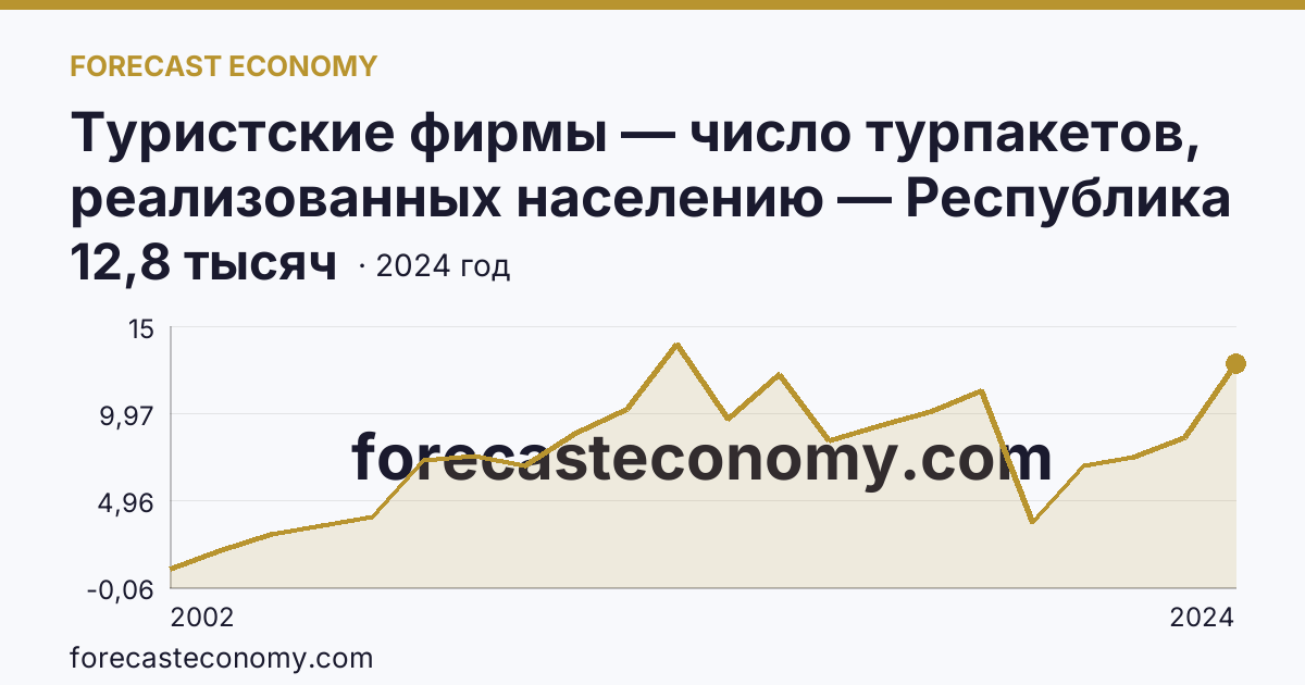 Туристские фирмы — число турпакетов, реализованных населению — Республика Марий Эл: график динамики 2002–2024, последнее значение 12,8 тысяч