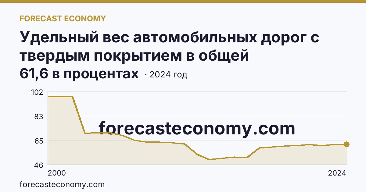Удельный вес автомобильных дорог с твердым покрытием в общей протяженности автомобильных дорог общего пользования — Республика Марий Эл: график динамики 2000–2024, последнее значение 61,6 в процентах