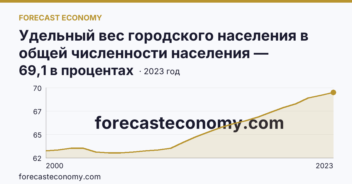 Удельный вес городского населения в общей численности населения — Республика Марий Эл: график динамики 2000–2023, последнее значение 69,1 в процентах