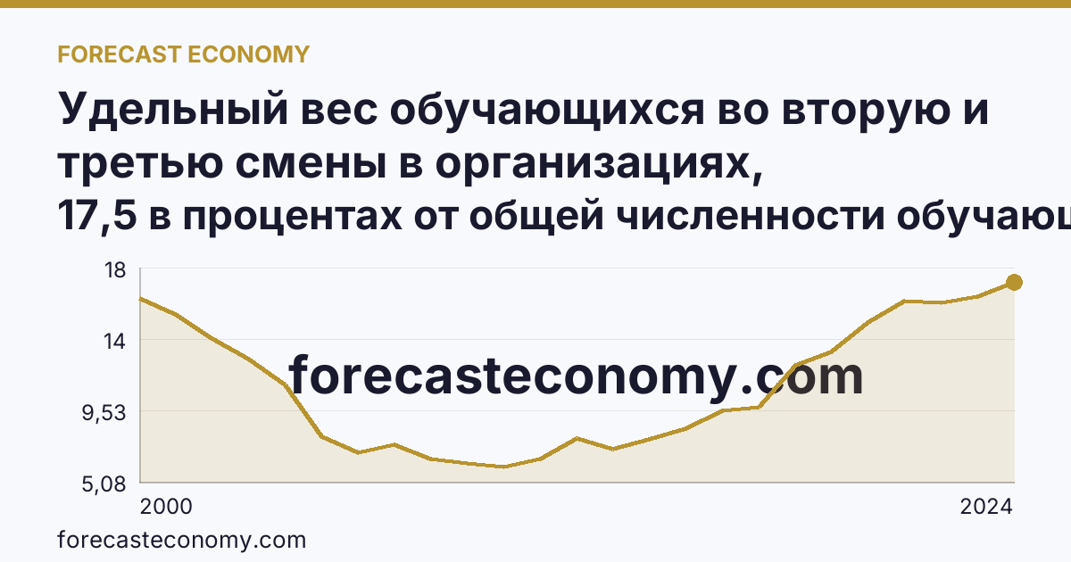 Удельный вес обучающихся во вторую и третью смены в организациях, осуществляющих образовательную деятельность по образовательным программам начального, основного и среднего общего образования — Республика Марий Эл: график динамики 2000–2024, последнее значение 17,5 в процентах от общей численности обучающихся