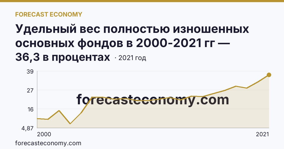 Удельный вес полностью изношенных основных фондов в 2000-2021 гг — Республика Марий Эл: график динамики 2000–2021, последнее значение 36,3 в процентах