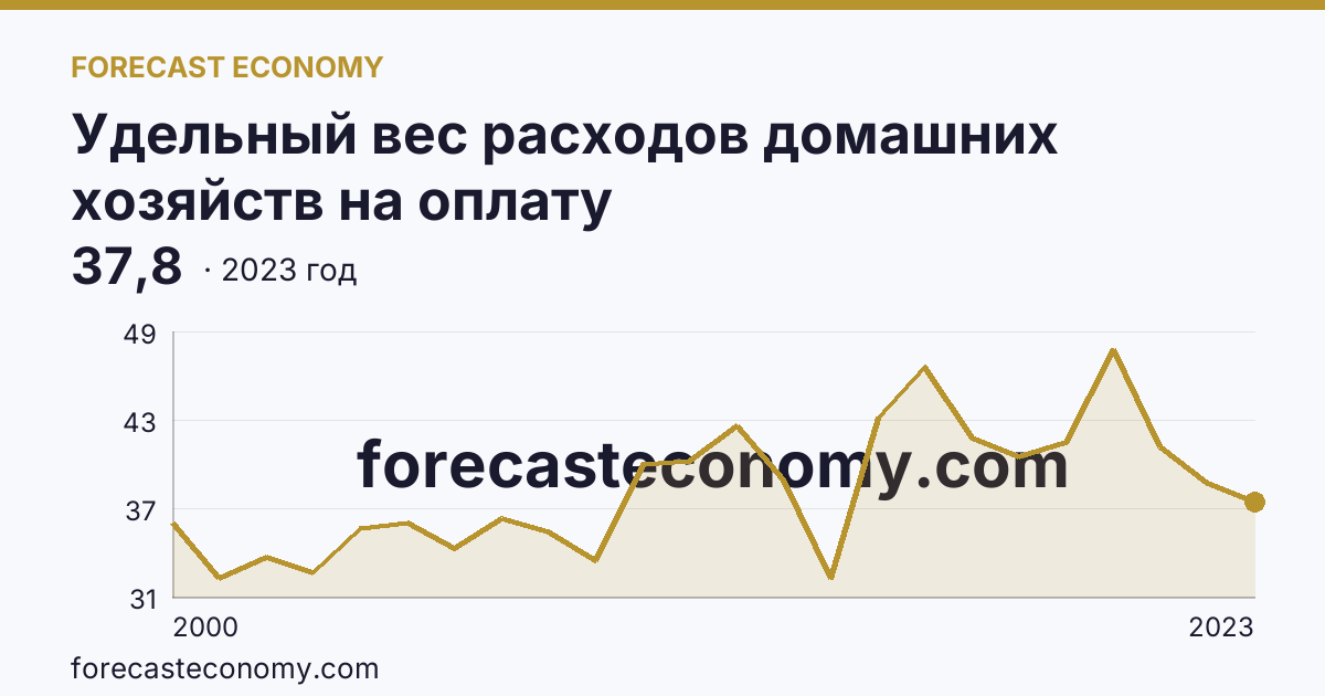 Удельный вес расходов домашних хозяйств на оплату жилищно-коммунальных услуг — в процентах от общей суммы расходов на оплату услуг — Республика Марий Эл: график динамики 2000–2023, последнее значение 37,8