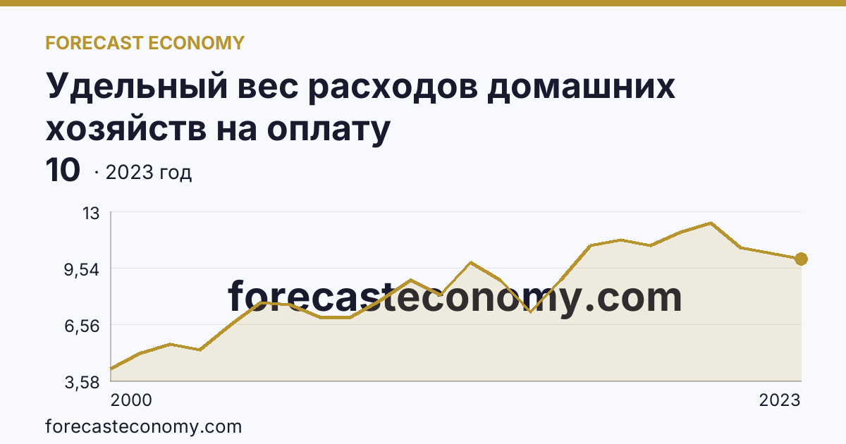 Удельный вес расходов домашних хозяйств на оплату жилищно-коммунальных услуг — в процентах от общей суммы потребительских расходов — Республика Марий Эл: график динамики 2000–2023, последнее значение 10