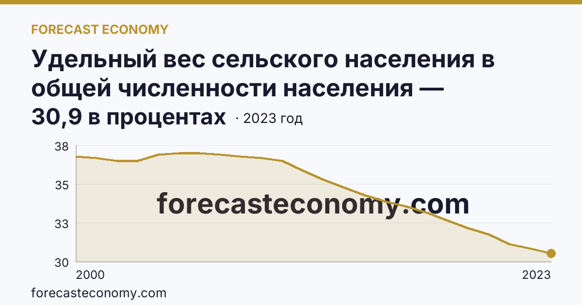 Удельный вес сельского населения в общей численности населения — Республика Марий Эл: график динамики 2000–2023, последнее значение 30,9 в процентах