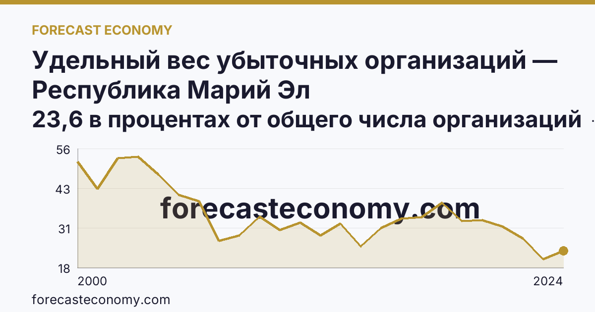 Удельный вес убыточных организаций — Республика Марий Эл: график динамики 2000–2024, последнее значение 23,6 в процентах от общего числа организаций